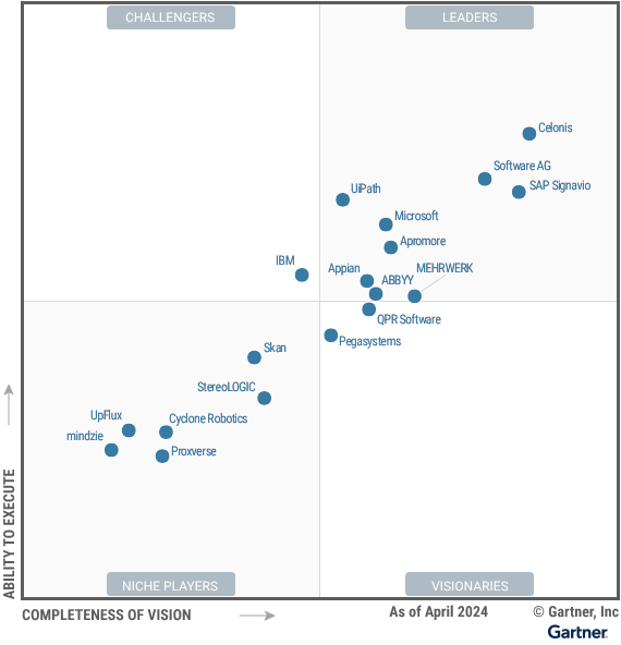 The-Magic-Quadrant-for-process-mining-tools-shows-18-providers-each-positioned-in-the-Leaders,-Challengers,-Visionaries-or-Niche-Players-quadrant,-as-of-April-2024--Providers-are-evaluated-on-ability-to-execu (1)[63]