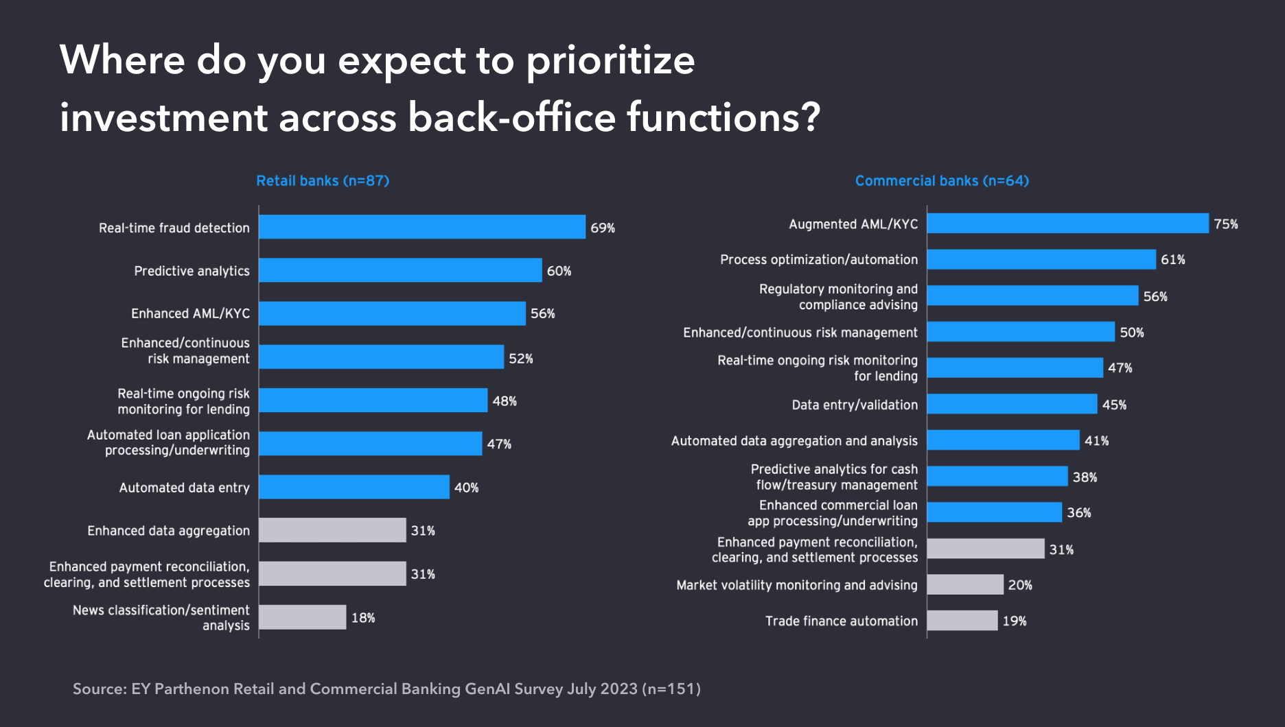 Where do you expect to prioritize investment across back-office functions-2